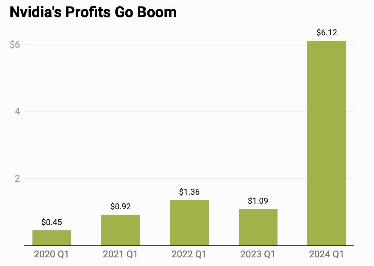 Nvidia Earnings: 10-For-1 Stock Split, Stock Rallies As AI Giant Reports 600% Profit Explosion 